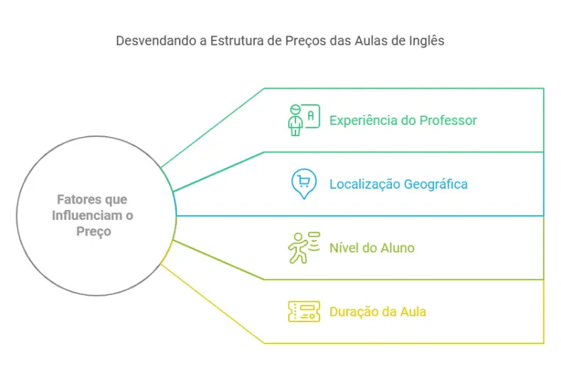 Fatores que influenciam o preço das aulas particulares de inglês