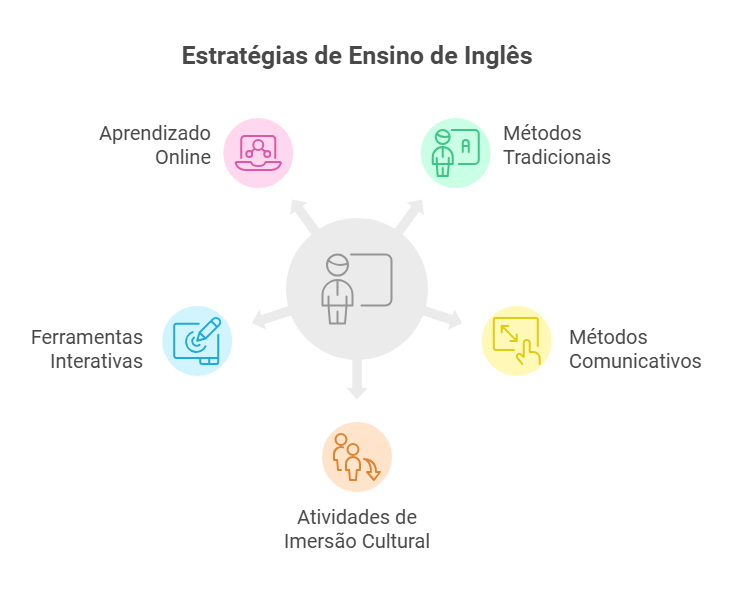 Como atua um Professor de inglês