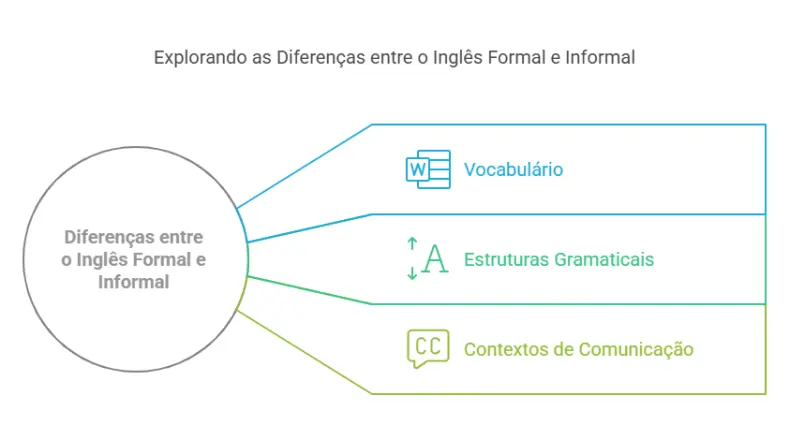 Diferenças entre inglês formal e informal