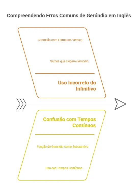 Erros comuns com gerúndio em inglês