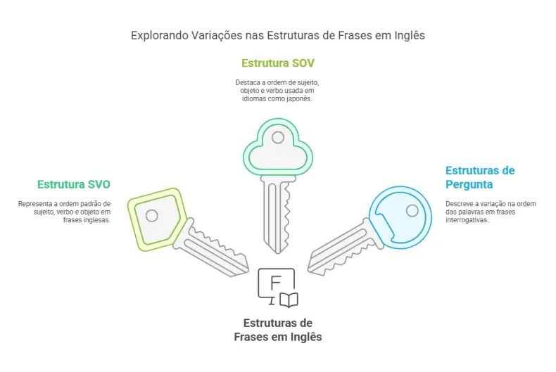 Diferença entre SVO e outras estruturas de frases