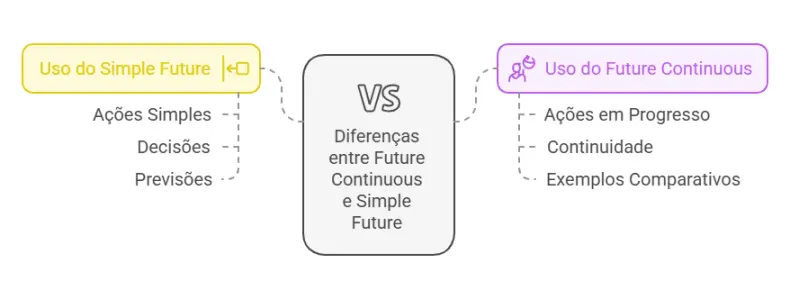 Future Continuous x Simple Future