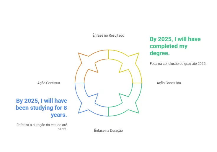 Diferença entre Future Perfect e Future Perfect Continuous