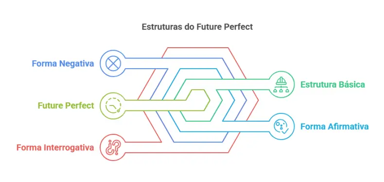 Como formar o Future Perfect