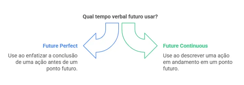 Future Perfect x Future Continuous