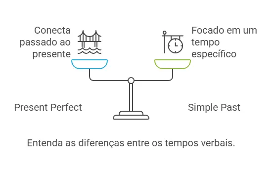Present Perfect x Simple Past: Diferenças de Uso