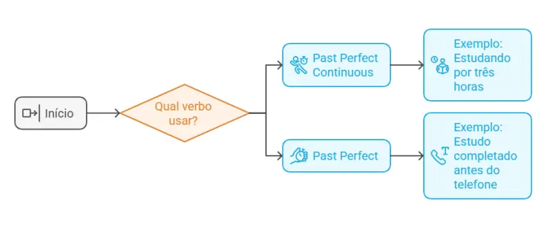 Past Perfect Continuous x Past Perfect