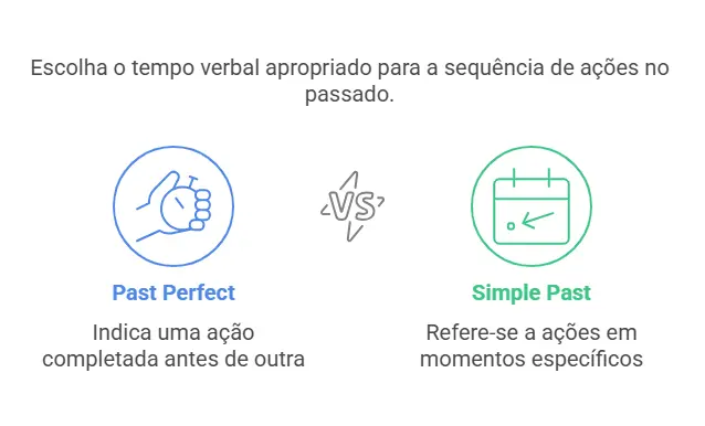 Past Perfect x Simple Past