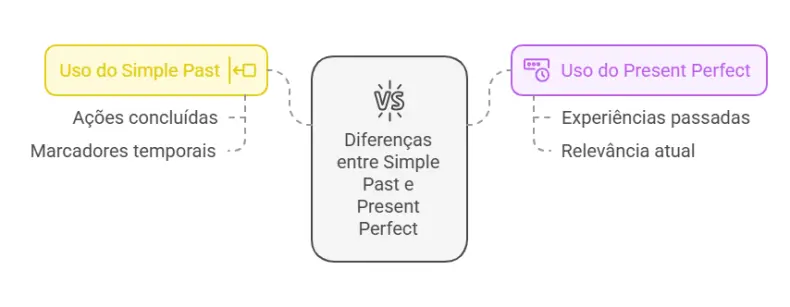 Simple Past x Present Perfect