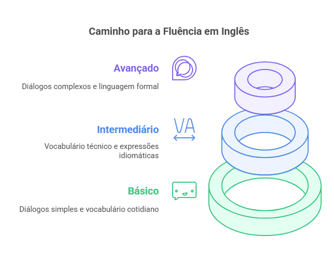 Como Escolher a Série Certa para o Seu Nível de Inglês