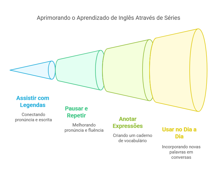 Como Usar as Séries para Praticar Inglês no Dia a Dia
